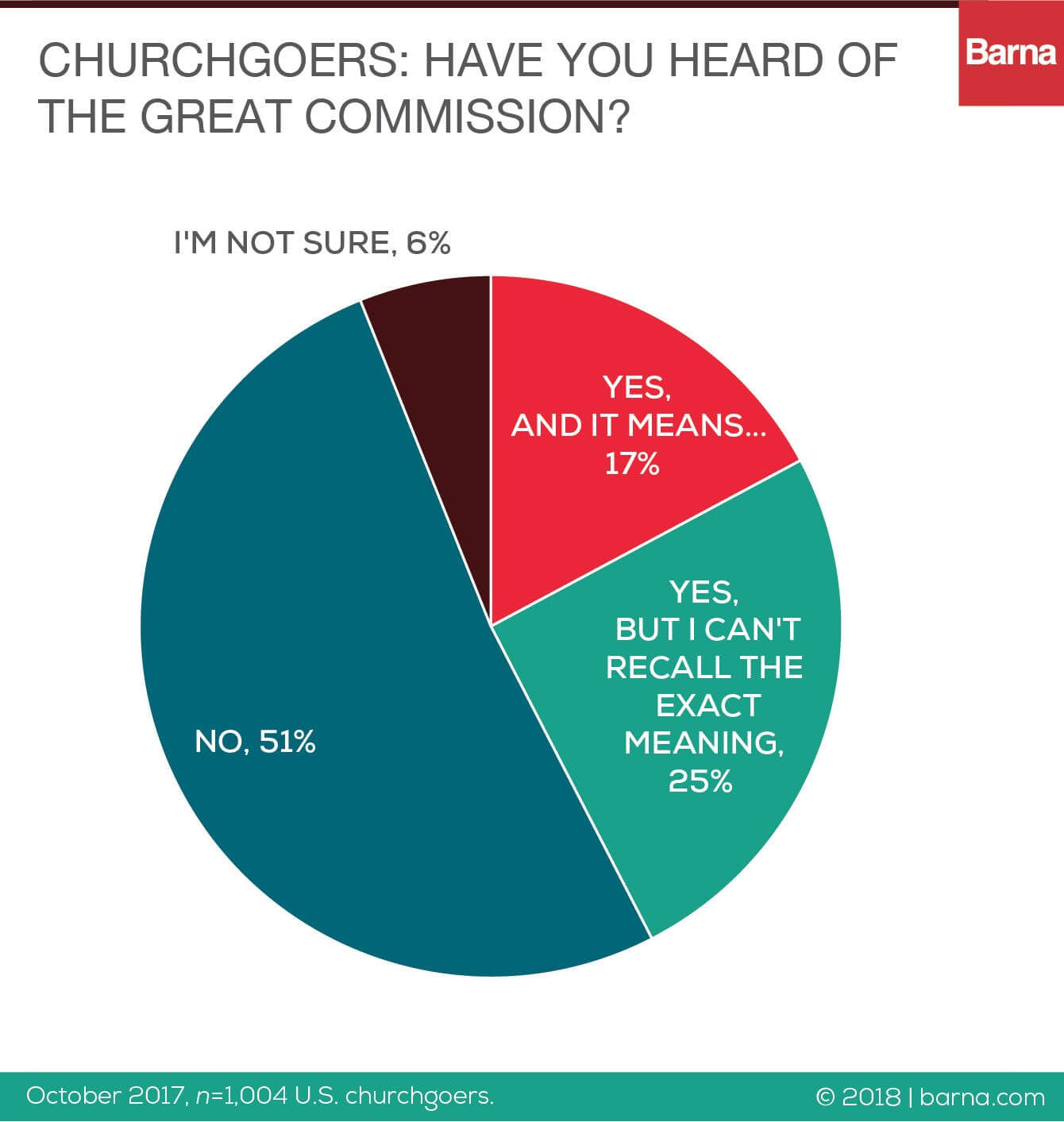 heard of great commission