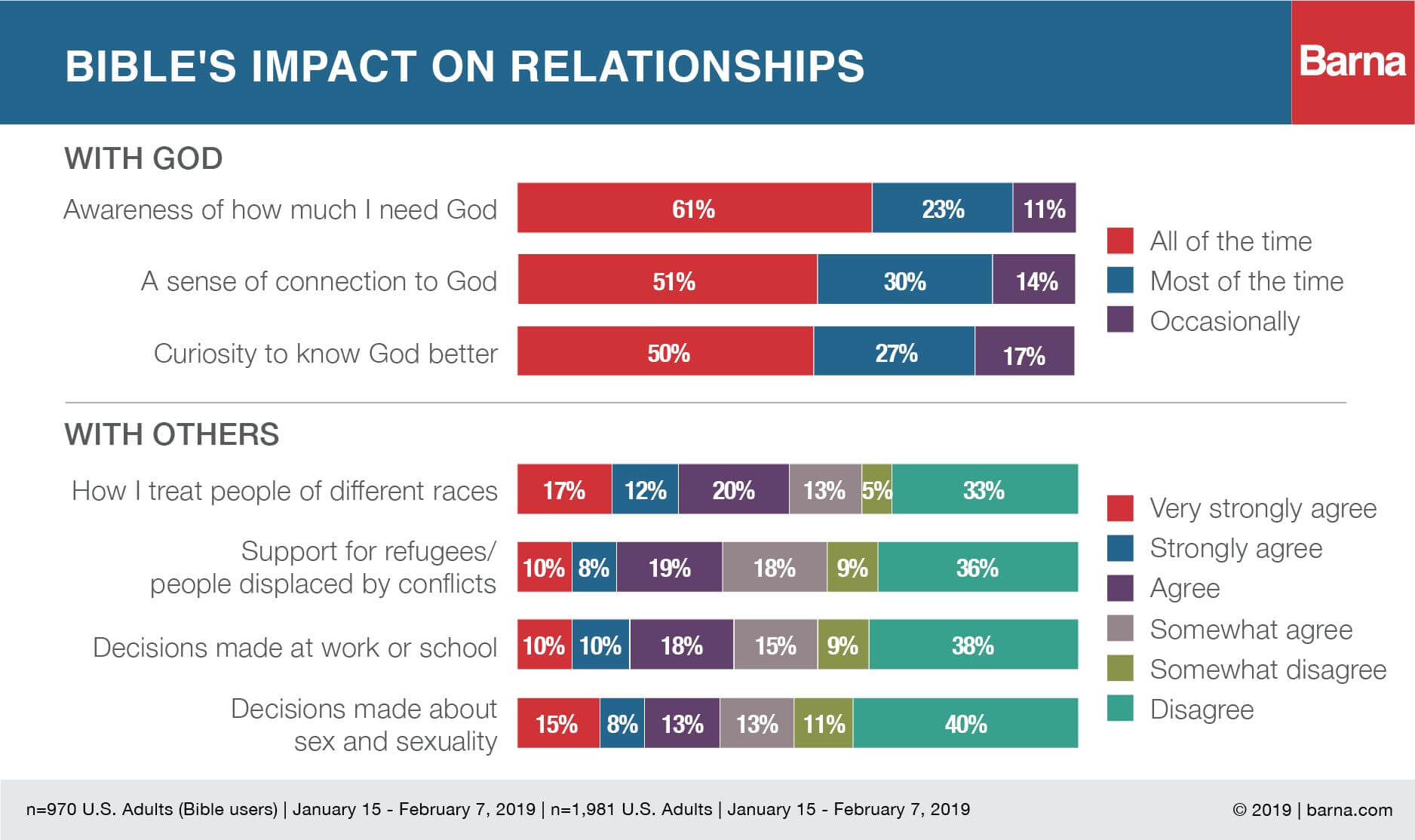 State of the Bible 2019: Trends in Engagement