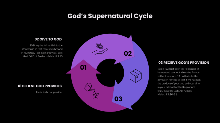 God’s Supernatural Cycle – 5/10